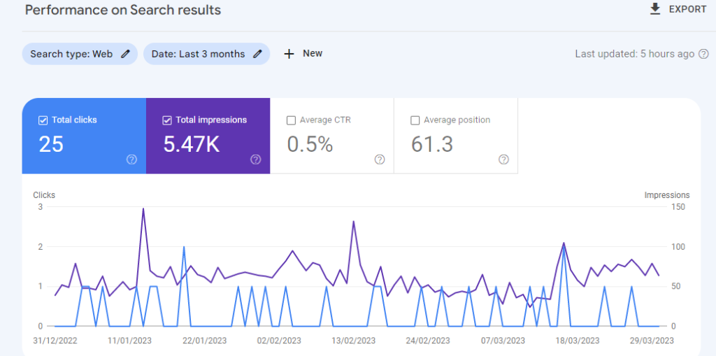 Search Console's website's search performance 