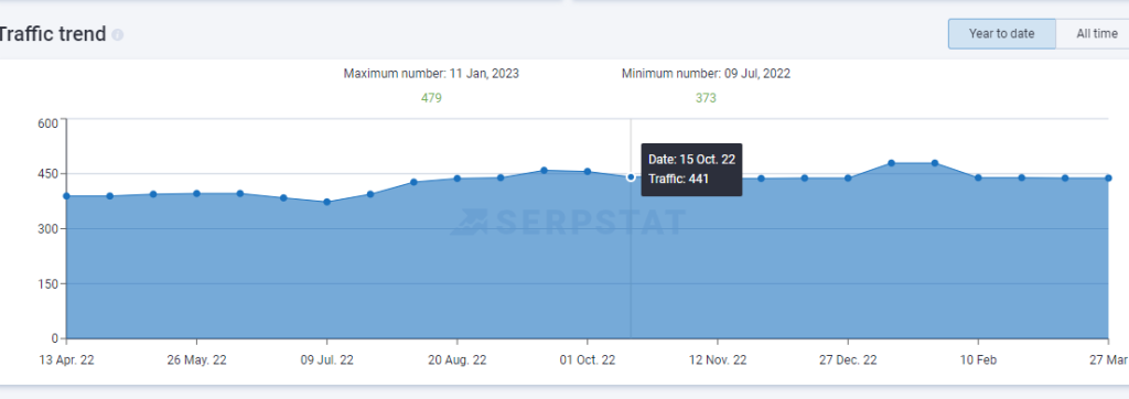 Serpstat website ranking